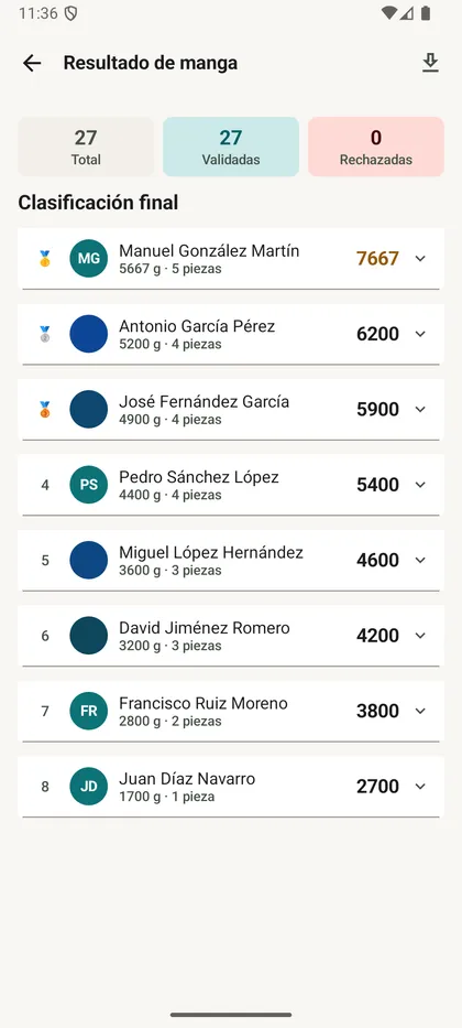 Clasificación final de una manga, con el podio, los pesos y los puntos de cada socio.