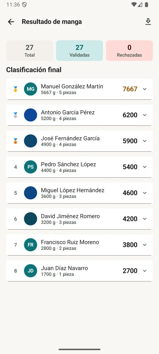 Clasificación final de una manga, con el podio, los pesos y los puntos de cada socio.